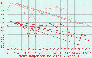 Courbe de la force du vent pour Ile du Levant (83)