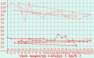 Courbe de la force du vent pour Brunnenkogel/Oetztaler Alpen