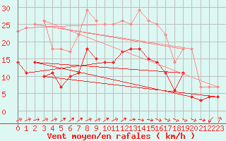 Courbe de la force du vent pour Werl