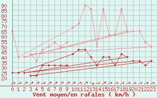Courbe de la force du vent pour Wuerzburg