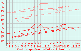 Courbe de la force du vent pour Tartu