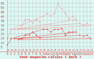 Courbe de la force du vent pour Vejer de la Frontera