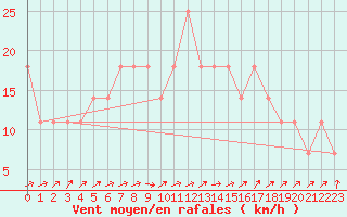 Courbe de la force du vent pour Orebro