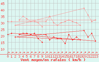 Courbe de la force du vent pour Waibstadt