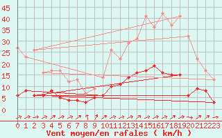 Courbe de la force du vent pour Bignan (56)