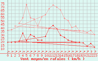 Courbe de la force du vent pour Saint-Brieuc (22)