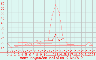 Courbe de la force du vent pour Nottingham Weather Centre