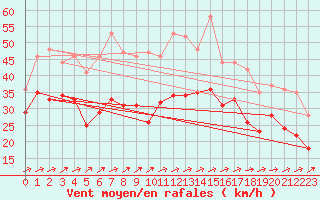 Courbe de la force du vent pour Weinbiet