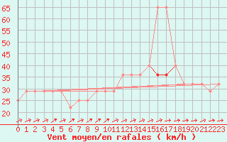 Courbe de la force du vent pour Gurteen