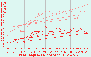 Courbe de la force du vent pour Fichtelberg