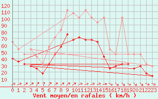 Courbe de la force du vent pour Wilhelminadorp Aws