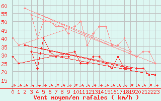 Courbe de la force du vent pour Sebes