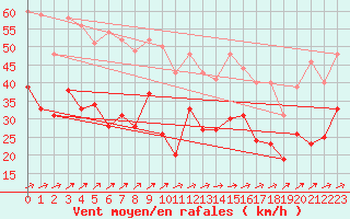 Courbe de la force du vent pour Weinbiet