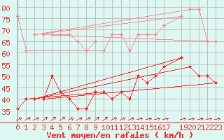 Courbe de la force du vent pour Lauwersoog Aws