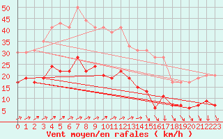 Courbe de la force du vent pour Langres (52) 