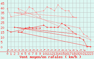 Courbe de la force du vent pour Le Touquet (62)