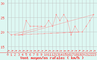 Courbe de la force du vent pour Weybourne