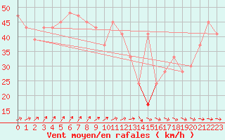 Courbe de la force du vent pour Drogden