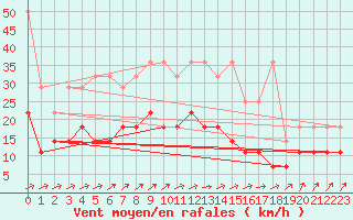 Courbe de la force du vent pour Marienberg