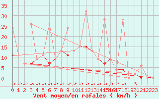 Courbe de la force du vent pour Erzurum Bolge