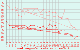 Courbe de la force du vent pour Orly (91)