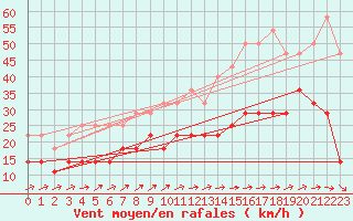 Courbe de la force du vent pour Straubing