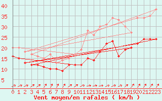 Courbe de la force du vent pour Roissy (95)