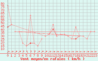 Courbe de la force du vent pour Tromso Skattora