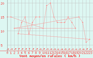 Courbe de la force du vent pour Leconfield