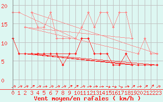 Courbe de la force du vent pour Retie (Be)