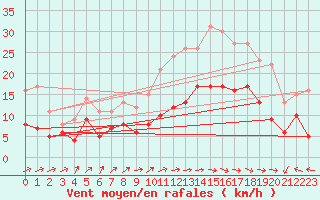 Courbe de la force du vent pour Ploudalmezeau (29)