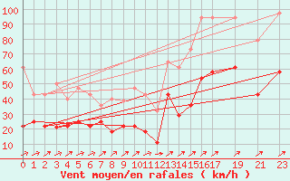 Courbe de la force du vent pour La Covatilla, Estacion de esqui