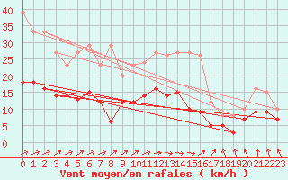 Courbe de la force du vent pour Angers-Beaucouz (49)