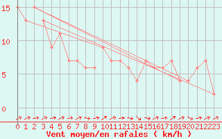 Courbe de la force du vent pour Bala