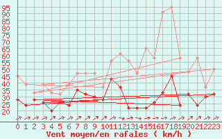 Courbe de la force du vent pour Naluns / Schlivera