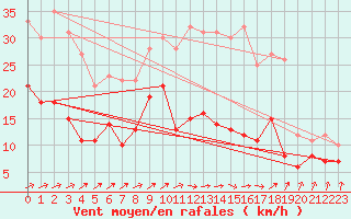 Courbe de la force du vent pour Orly (91)