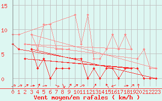 Courbe de la force du vent pour Les Eplatures - La Chaux-de-Fonds (Sw)