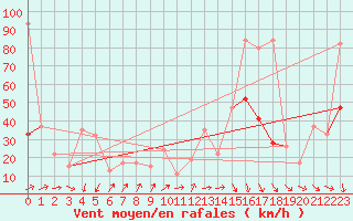 Courbe de la force du vent pour Santander (Esp)