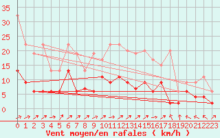 Courbe de la force du vent pour Engelberg