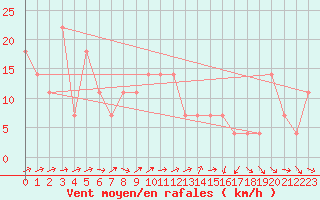 Courbe de la force du vent pour Rohrbach