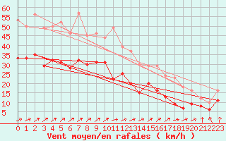 Courbe de la force du vent pour Le Havre - Octeville (76)