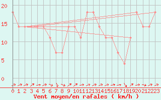 Courbe de la force du vent pour Loferer Alm