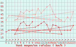 Courbe de la force du vent pour Cap Ferret (33)