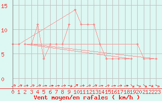 Courbe de la force du vent pour Amstetten