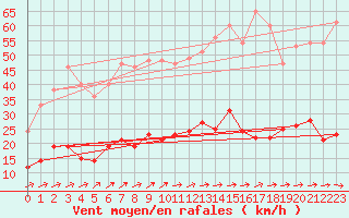 Courbe de la force du vent pour Carlsfeld