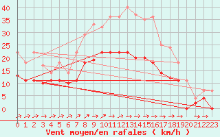 Courbe de la force du vent pour Weihenstephan