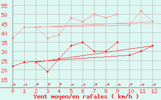 Courbe de la force du vent pour Cap Ferret (33)