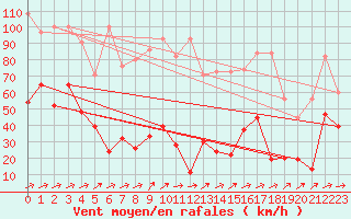 Courbe de la force du vent pour Saentis (Sw)