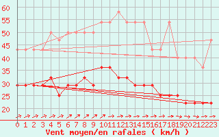 Courbe de la force du vent pour Kahler Asten