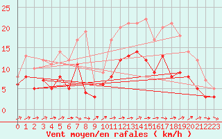 Courbe de la force du vent pour Savigny sur Clairis (89)